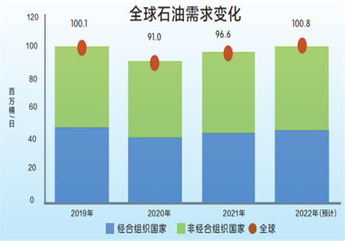 2022年全球石油需求增幅将超过2019年水平