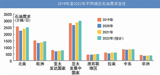 全球油气市场2021年回顾与2022年展望-中国石油新闻中心-中国石油新闻