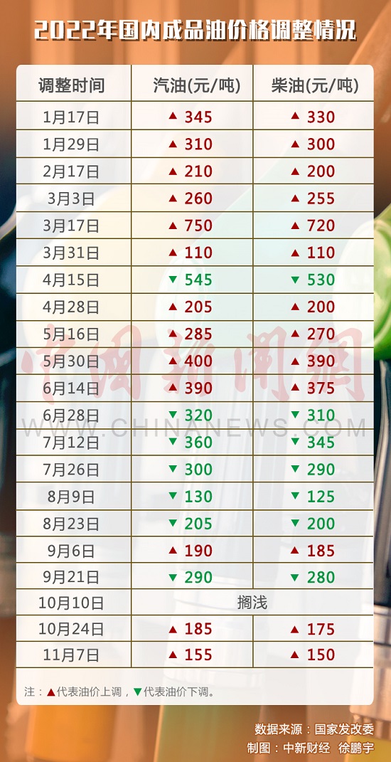 国内成品油价迎年内最大幅度下调