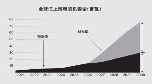 图说能源—— 2026年全球海上风电供应链需270亿美元投资